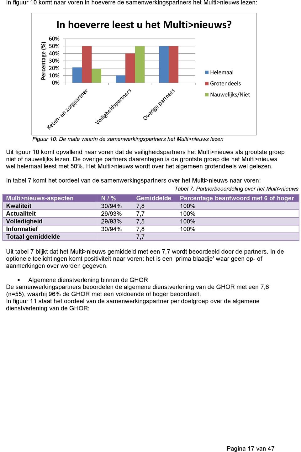 veiligheidspartners het Multi>nieuws als grootste groep niet of nauwelijks lezen. De overige partners daarentegen is de grootste groep die het Multi>nieuws wel helemaal leest met 50%.