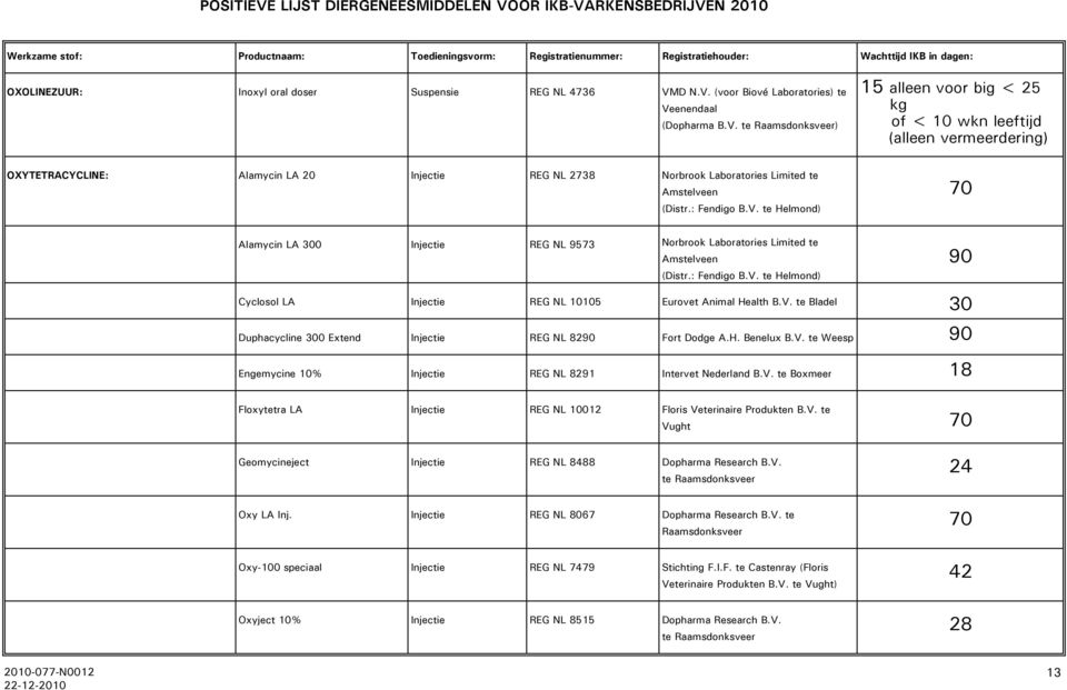 : Fendigo B.V. te Helmond) 0 Alamycin LA 300 Injectie REG NL 953 Norbrook Laboratories Limited te Amstelveen (Distr.: Fendigo B.V. te Helmond) Cyclosol LA Injectie REG NL 10105 Eurovet Animal Health B.