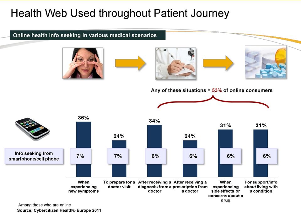 those who are online Source: Cybercitizen Health Europe 2011 To prepare for a doctor visit After receiving a diagnosis from a doctor