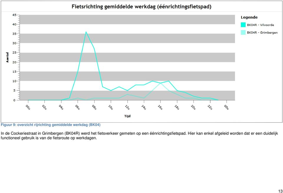 op een éénrichtingsfietspad.