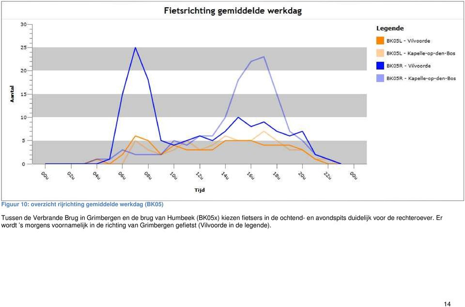 in de ochtend- en avondspits duidelijk voor de rechteroever.