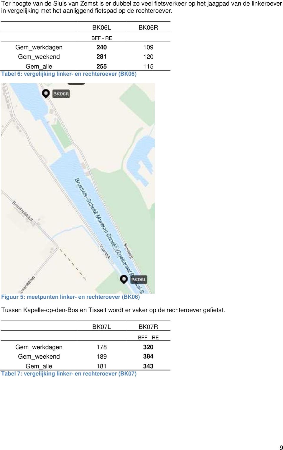 BK06L BK06R BFF - RE Gem_werkdagen 240 109 Gem_weekend 281 120 Gem_alle 255 115 Tabel 6: vergelijking linker- en rechteroever (BK06) Figuur