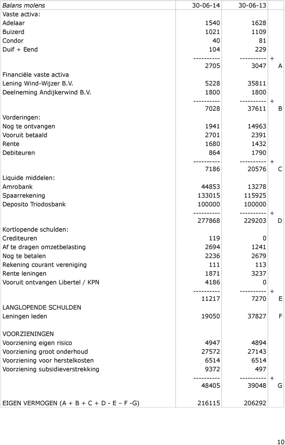 133015 115925 Deposito Triodosbank 100000 100000 Kortlopende schulden: 277868 229203 D Crediteuren 119 0 Af te dragen omzetbelasting 2694 1241 Nog te betalen 2236 2679 Rekening courant vereniging 111