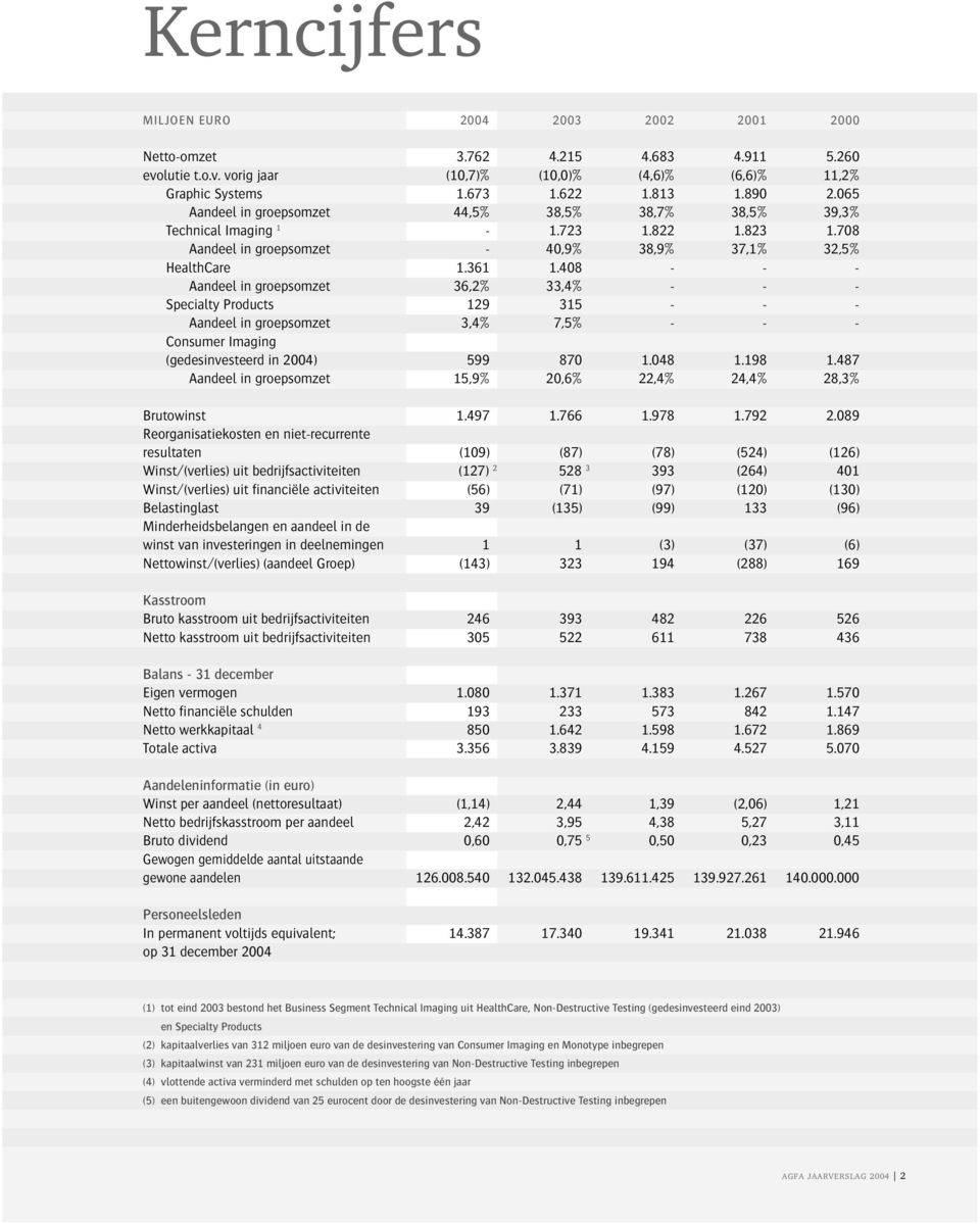 408 - - - Aandeel in groepsomzet 36,2% 33,4% - - - Specialty Products 129 315 - - - Aandeel in groepsomzet 3,4% 7,5% - - - Consumer Imaging (gedesinvesteerd in 2004) 599 870 1.048 1.198 1.