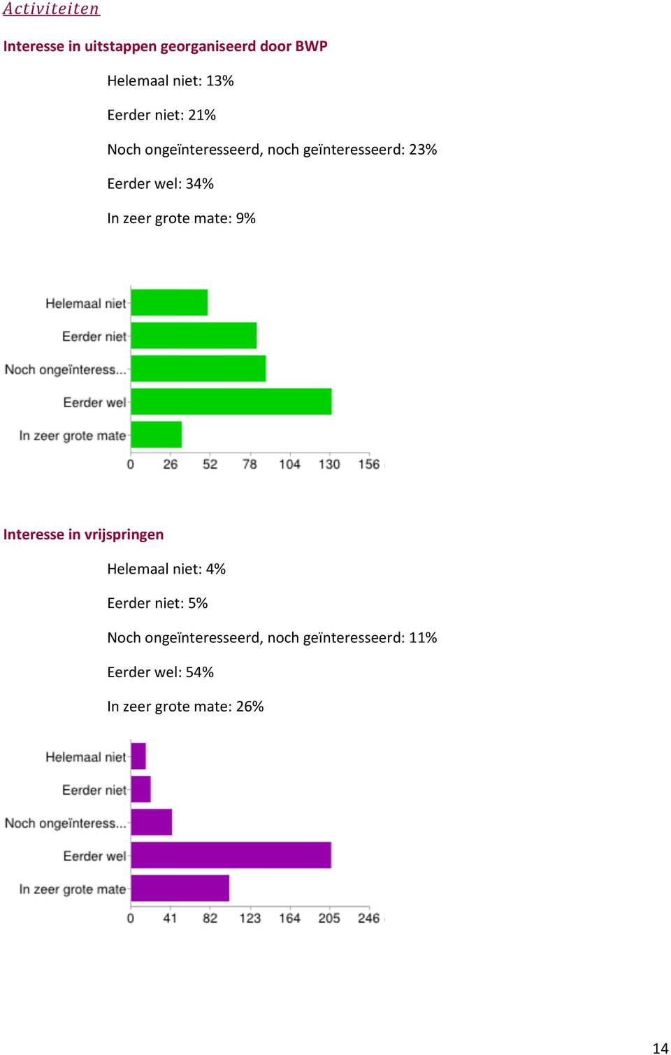 zeer grote mate: 9% Interesse in vrijspringen Helemaal niet: 4% Eerder niet: 5%