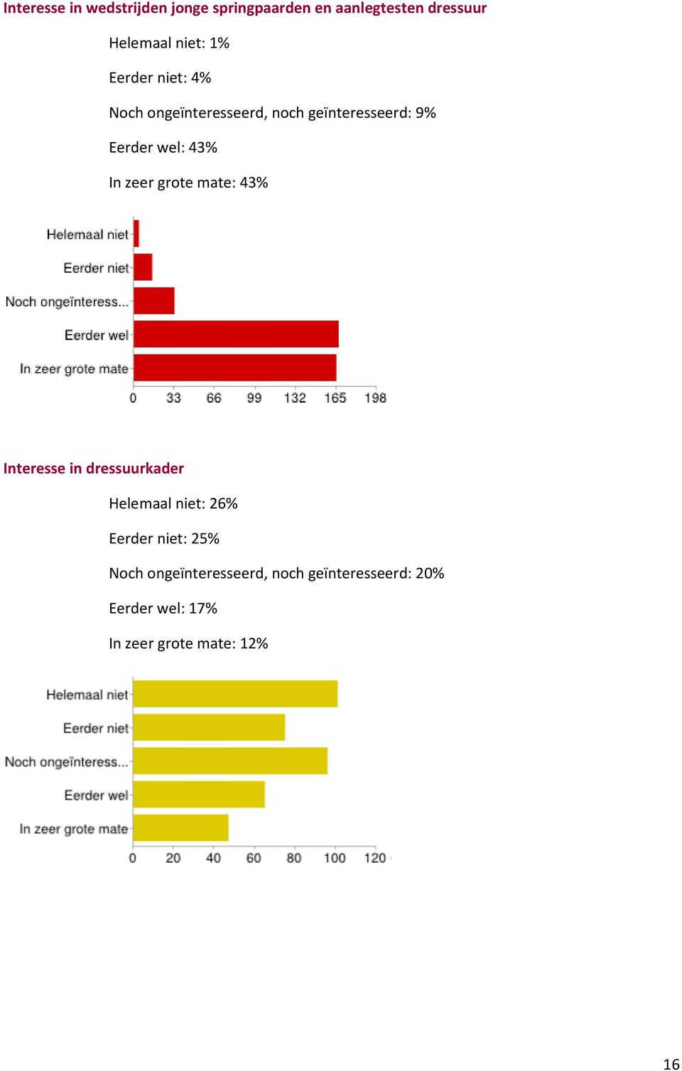 zeer grote mate: 43% Interesse in dressuurkader Helemaal niet: 26% Eerder niet: 25%