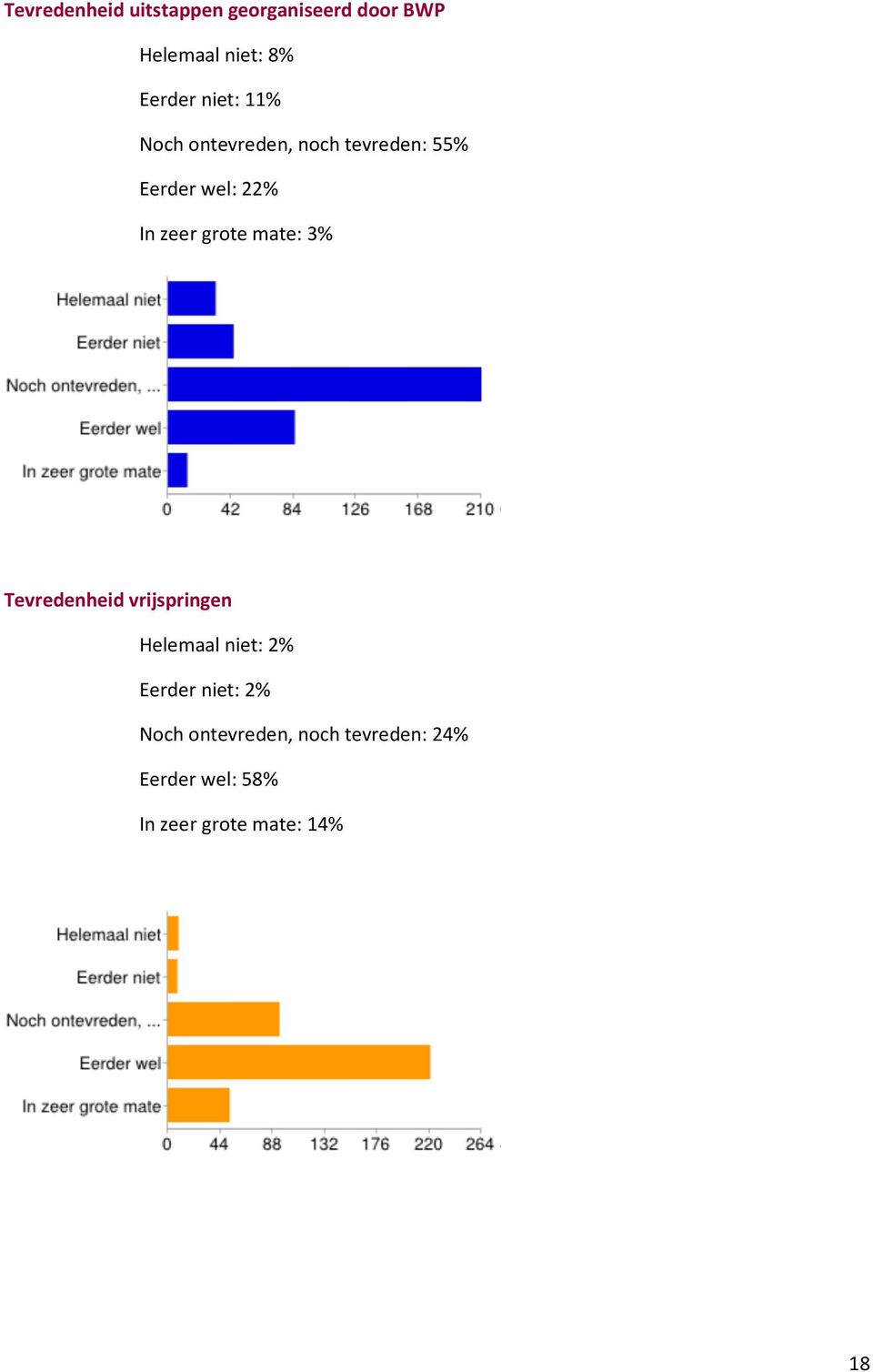 grote mate: 3% Tevredenheid vrijspringen Helemaal niet: 2% Eerder niet: