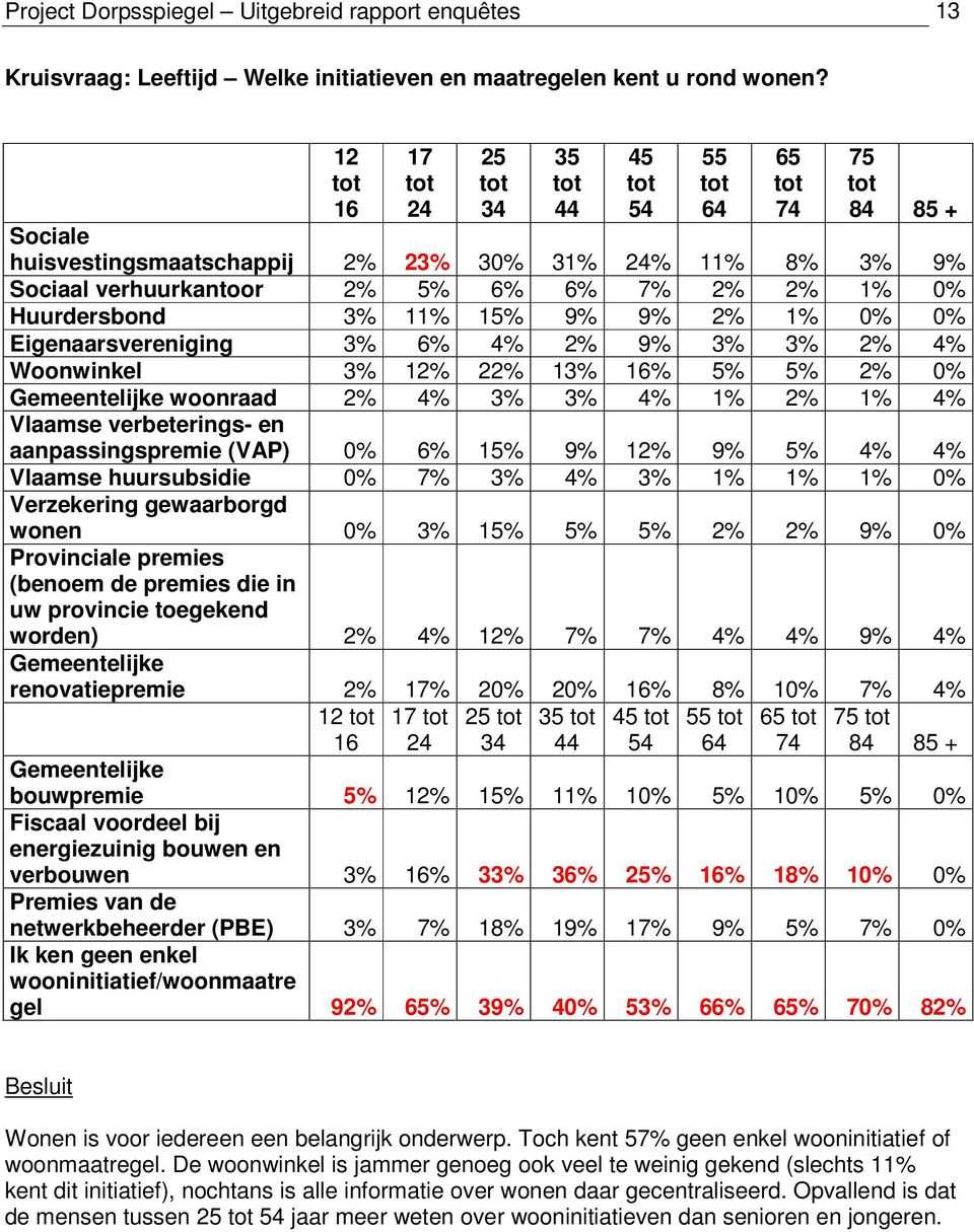 Huurdersbond 3% 11% 15% 9% 9% 2% 1% 0% 0% Eigenaarsvereniging 3% 6% 4% 2% 9% 3% 3% 2% 4% Woonwinkel 3% 12% 22% 13% 16% 5% 5% 2% 0% Gemeentelijke woonraad 2% 4% 3% 3% 4% 1% 2% 1% 4% Vlaamse