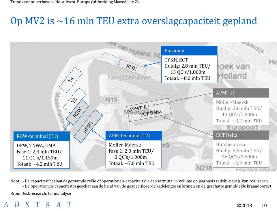 150m Totaal: ~4,2 mln TEU APM-terminal (T2) Moller-Maersk Fase 1: 2,0 mln TEU/ 8 QC s/1.000m Totaal: ~7,0 mln TEU ECT Delta Hutchison e.a. Huidig: 5,9 mln TEU/ 36 QC s/3.
