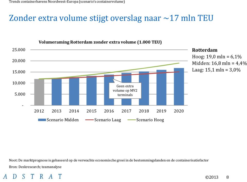 000 TEU) Geen extra volume op MV2 terminals 2012 2013 2014 2015 2016 2017 2018 2019 2020 Scenario Midden Scenario Laag Scenario Hoog Rotterdam