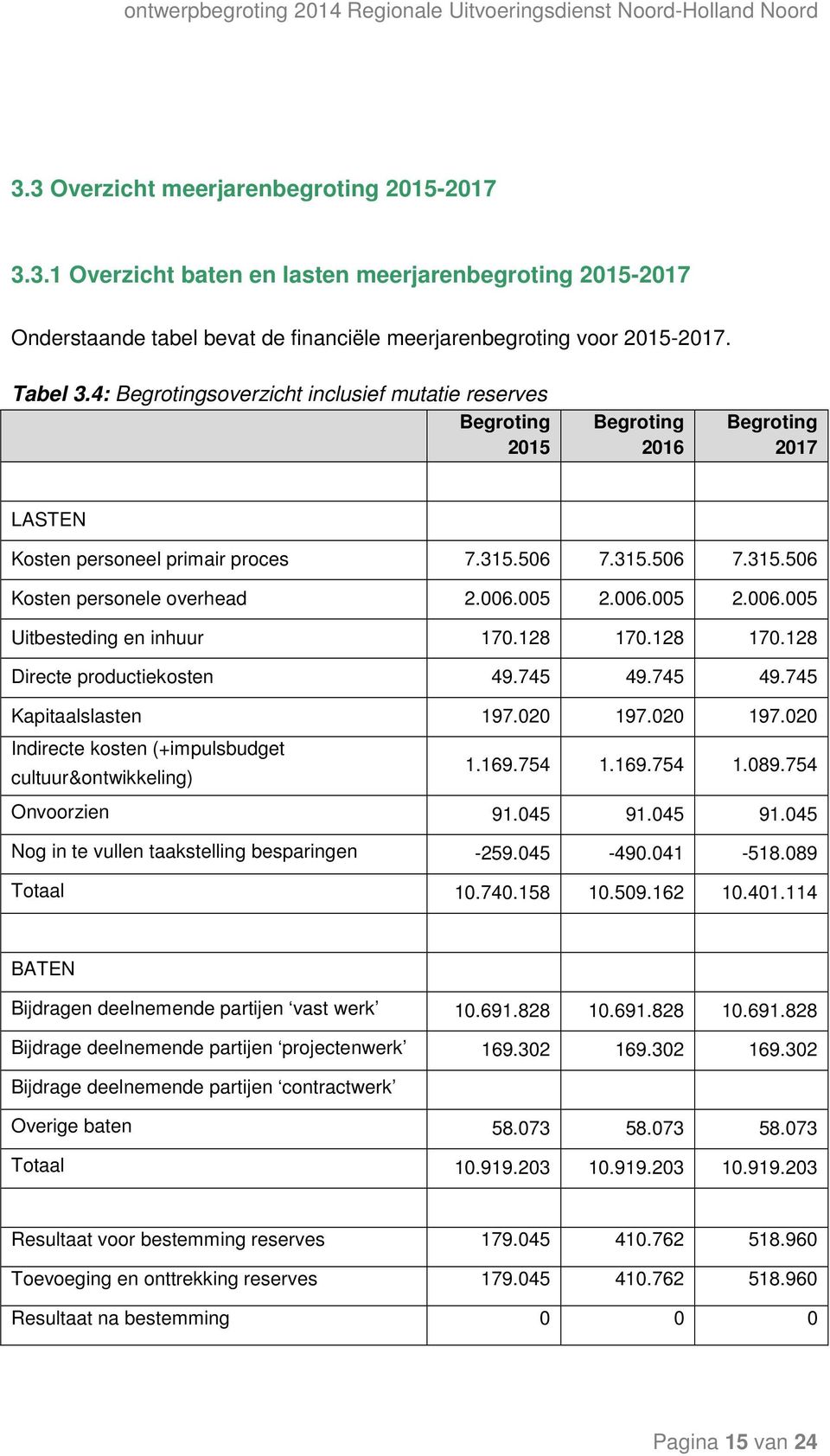 005 2.006.005 2.006.005 Uitbesteding en inhuur 170.128 170.128 170.128 Directe productiekosten 49.745 49.745 49.745 Kapitaalslasten 197.020 197.