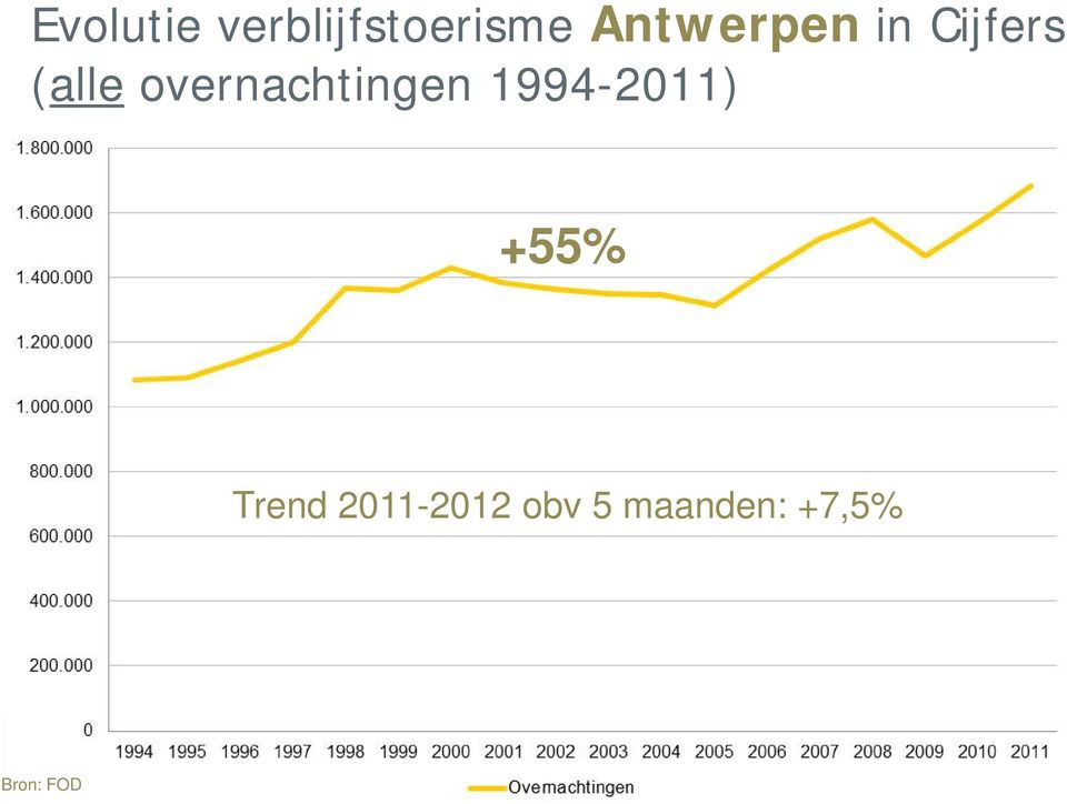 1994-2011) +55% Trend