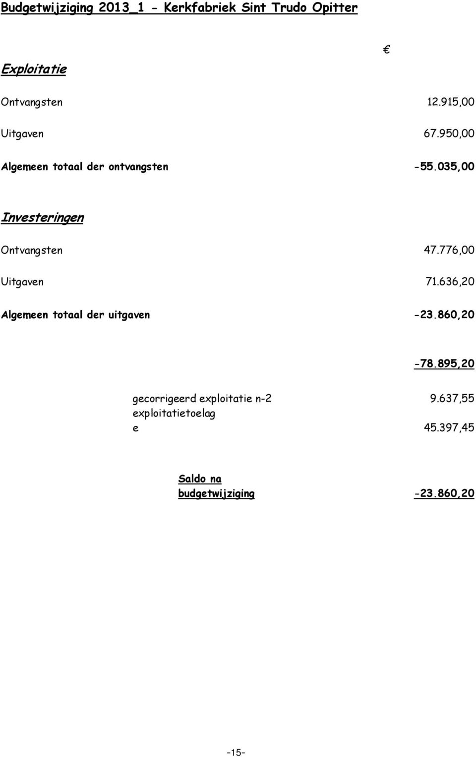 035,00 Investeringen Ontvangsten 47.776,00 Uitgaven 71.