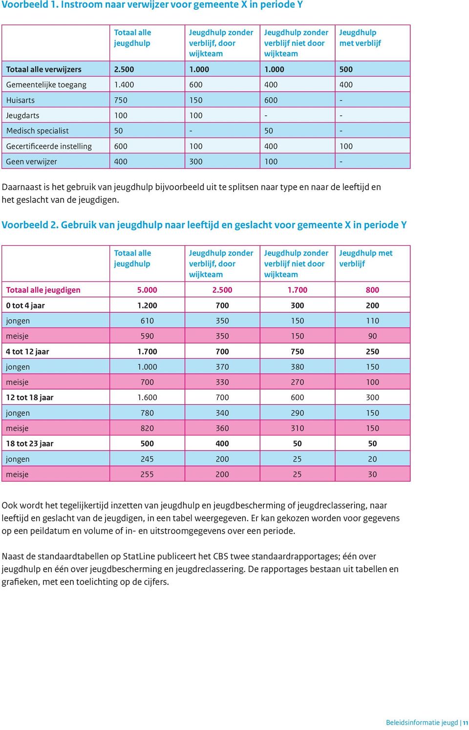 400 600 400 400 Huisarts 750 150 600 - Jeugdarts 100 100 - - Medisch specialist 50-50 - Gecertificeerde instelling 600 100 400 100 Geen verwijzer 400 300 100 - Jeugdhulp met verblijf Daarnaast is het