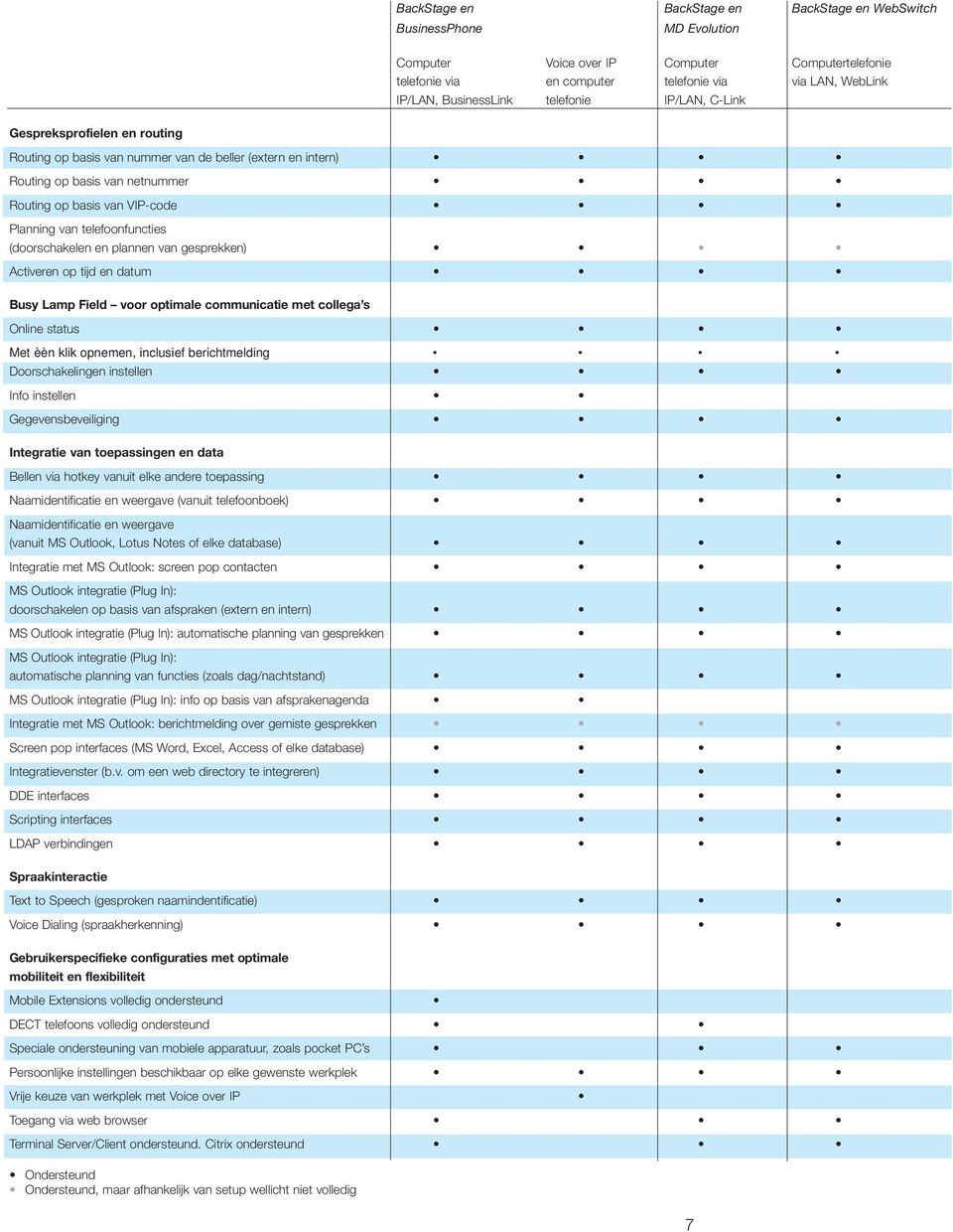 van telefoonfuncties (doorschakelen en plannen van gesprekken) Activeren op tijd en datum Busy Lamp Field voor optimale communicatie met collega s Online status Met èèn klik opnemen, inclusief