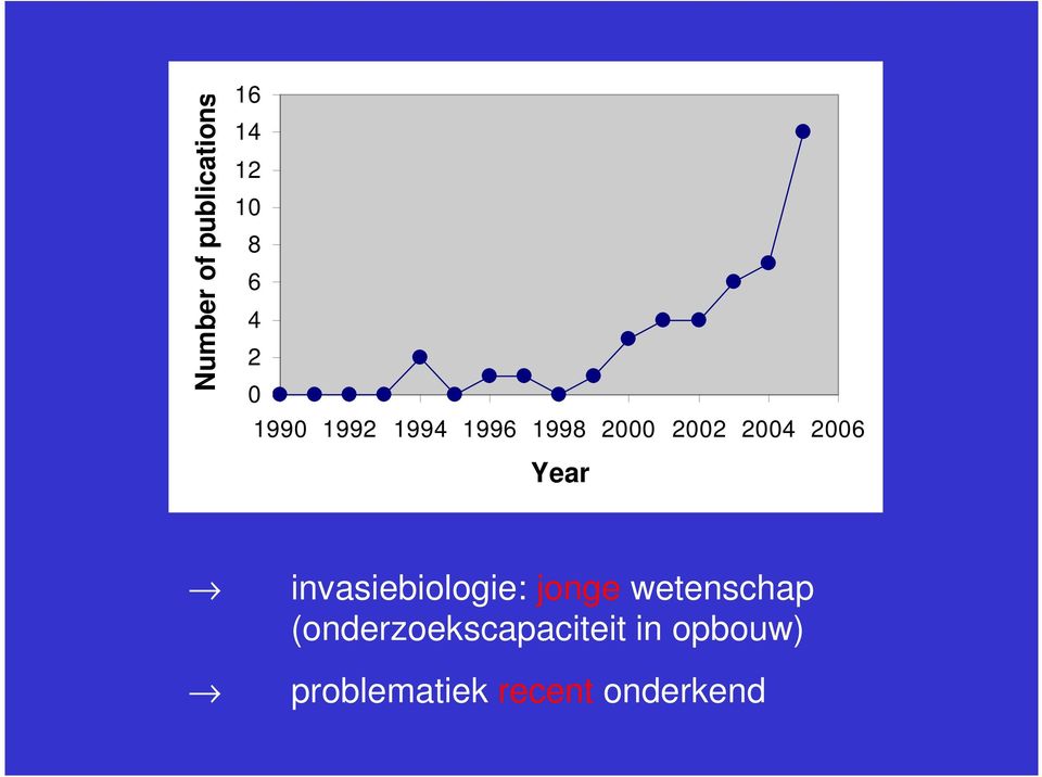 Year invasiebiologie: jonge wetenschap