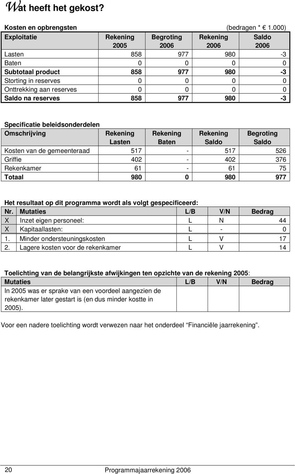 reserves 858 977 980-3 Specificatie beleidsonderdelen Omschrijving Rekening Lasten Rekening Baten Rekening Saldo Begroting Saldo Kosten van de gemeenteraad 517-517 526 Griffie 402-402 376 Rekenkamer