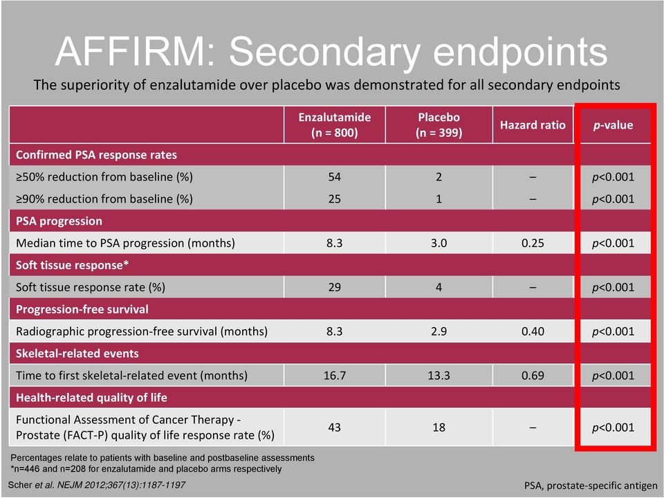 001 Soft tissue response* Soft tissue response rate (%) 29 4 p<0.001 Progression free survival Radiographic progression free survival (months) 8.3 2.9 0.40 p<0.