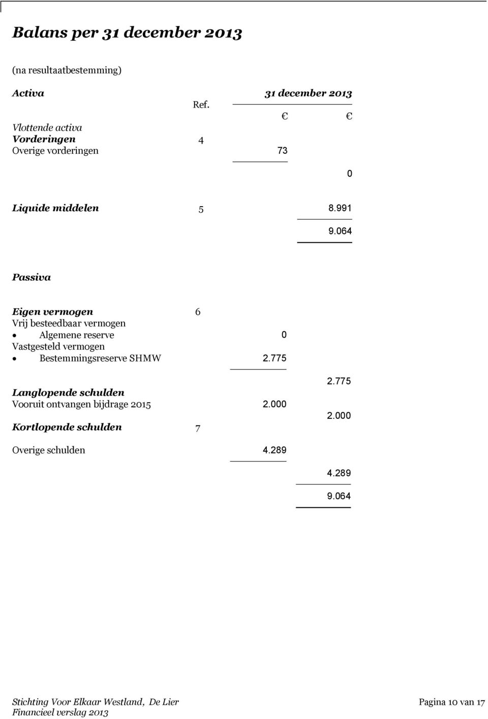 064 Passiva Eigen vermogen 6 Vrij besteedbaar vermogen Algemene reserve 0 Vastgesteld vermogen