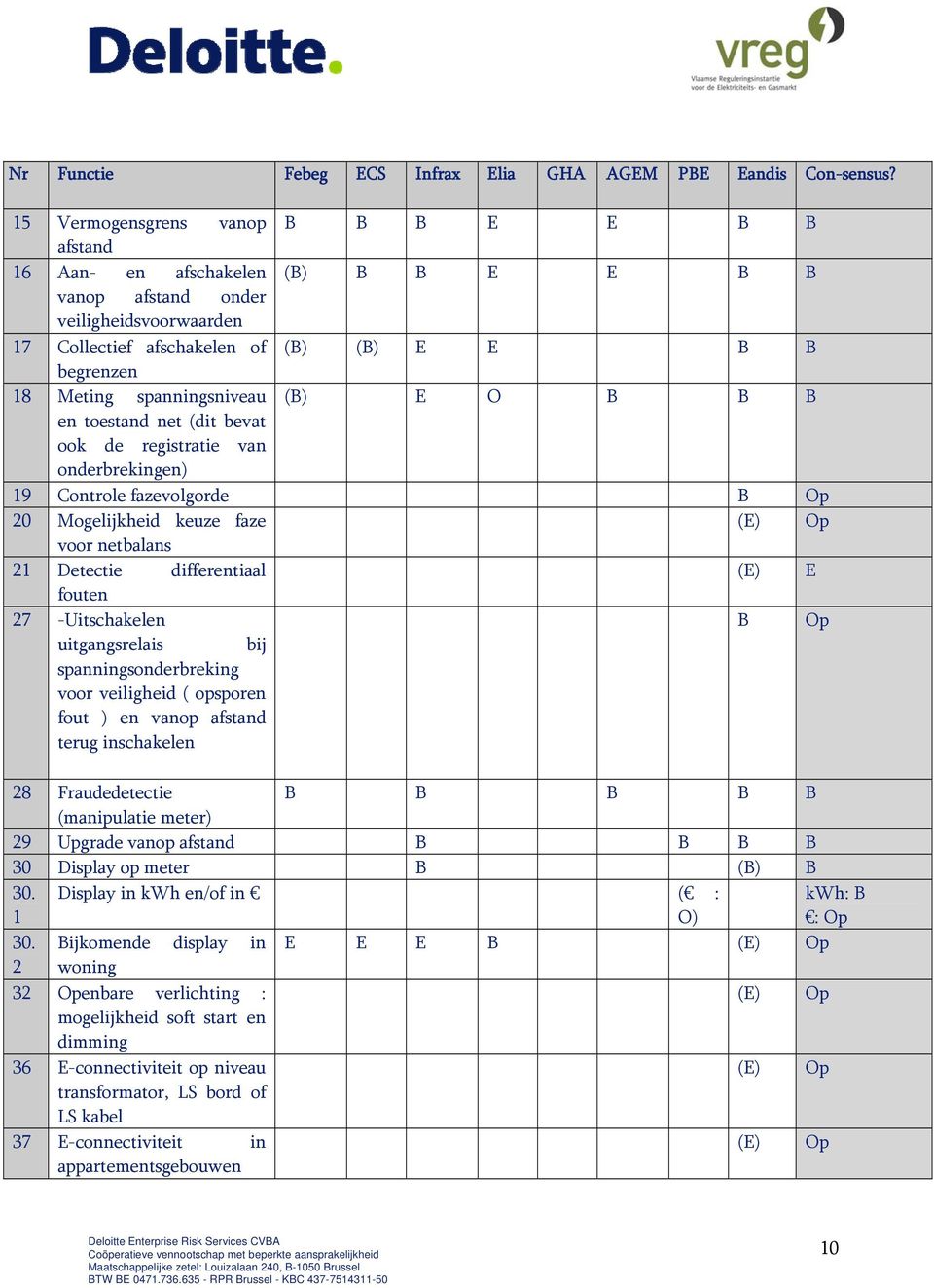 spanningsniveau (B) E O B B B en toestand net (dit bevat ook de registratie van onderbrekingen) 19 Controle fazevolgorde B Op 20 Mogelijkheid keuze faze (E) Op voor netbalans 21 Detectie