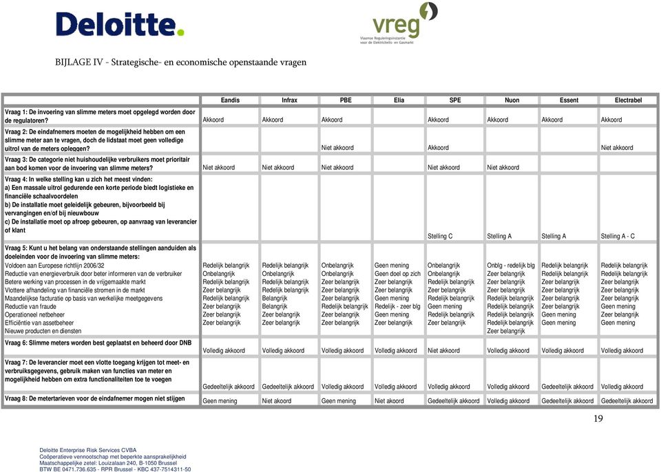 meters opleggen? Niet akkoord Akkoord Niet akkoord Vraag 3: De categorie niet huishoudelijke verbruikers moet prioritair aan bod komen voor de invoering van slimme meters?