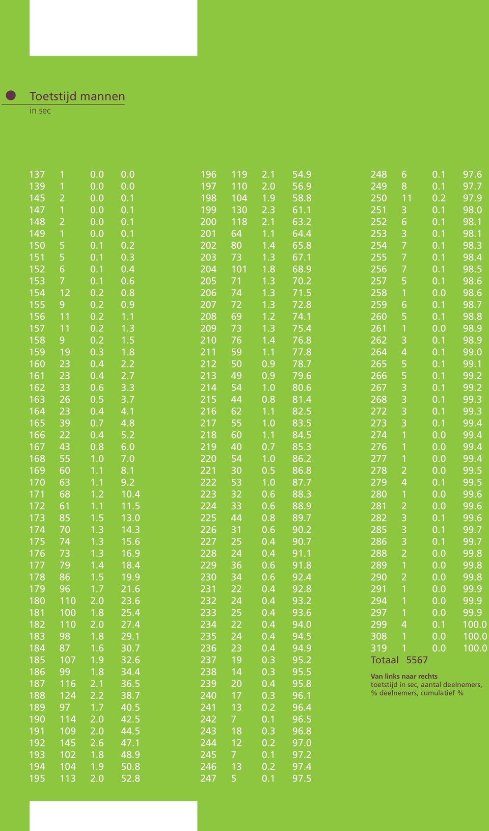 1 170 63 1.1 9.2 171 68 1.2 10.4 172 61 1.1 11.5 173 85 1.5 13.0 174 70 1.3 14.3 175 74 1.3 15.6 176 73 1.3 16.9 177 79 1.4 18.4 178 86 1.5 19.9 179 96 1.7 21.6 180 110 2.0 23.6 181 100 1.8 25.