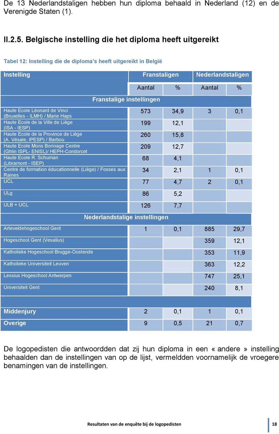 instellingen Haute Ecole Léonard de Vinci (Bruxelles - ILMH) / Marie Haps 573 34,9 3 0,1 Haute Ecole de la Ville de Liège (ISA - IESP) 199 12,1 Haute Ecole de la Province de Liège (A.