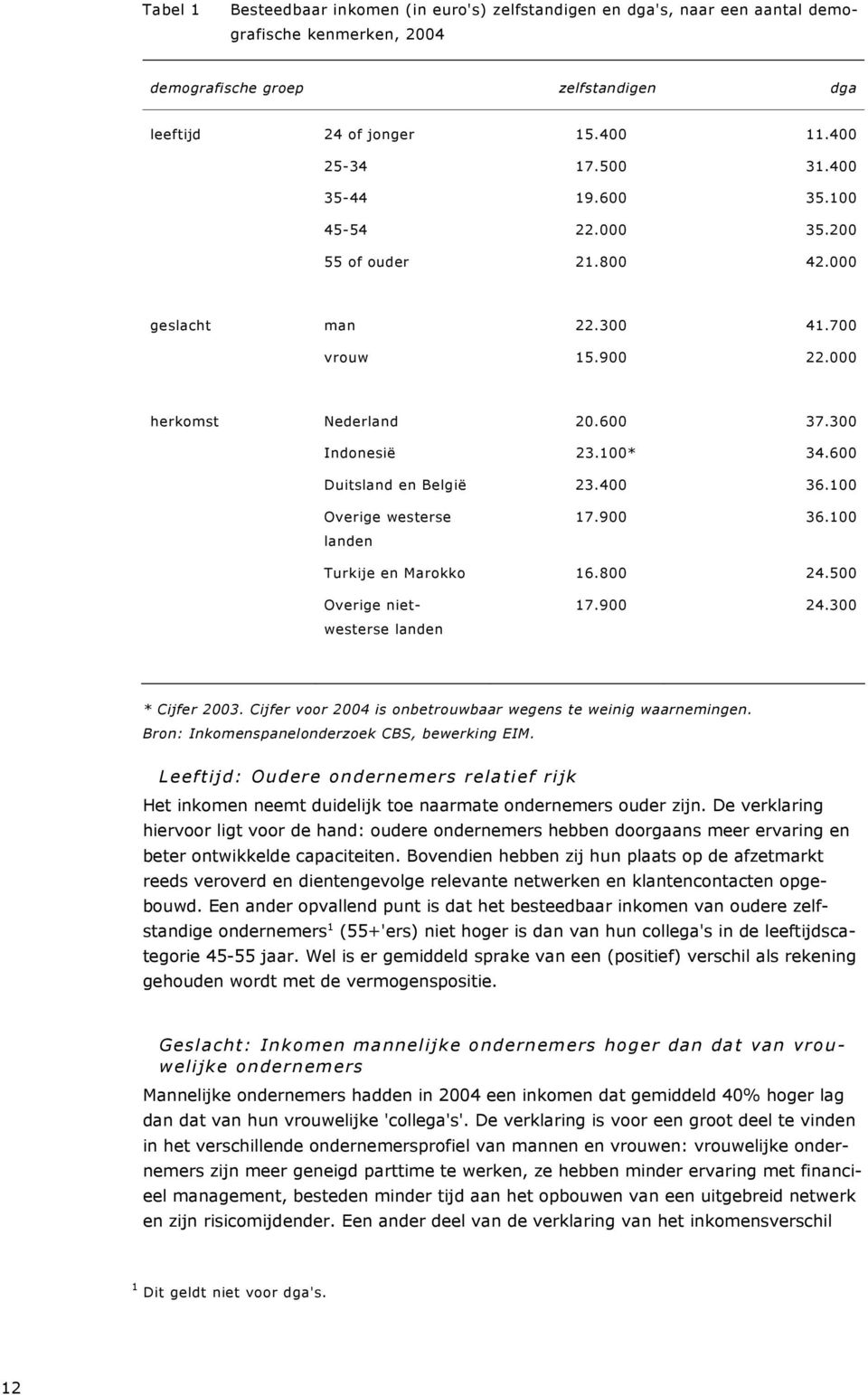 400 36.100 Overige westerse landen 17.900 36.100 Turkije en Marokko 16.800 24.500 Overige nietwesterse landen 17.900 24.300 * Cijfer 2003.