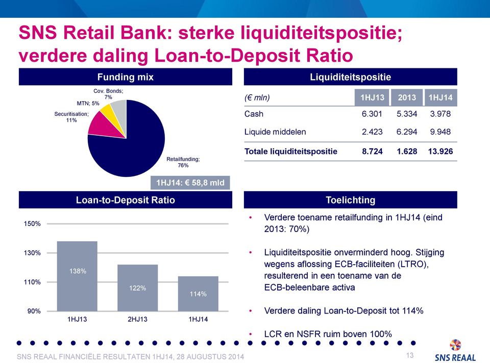 926 1HJ14: 58,8 mld Loan-to-Deposit Ratio Toelichting 150% Verdere toename retailfunding in 1HJ14 (eind 2013: 70%) 130% 110% 138% 122% 114% Liquiditeitspositie onverminderd hoog.