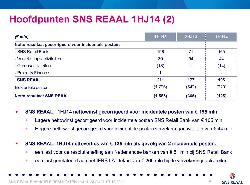 incidentele posten van 195 mln Lagere nettowinst gecorrigeerd voor incidentele posten SNS Retail Bank van 165 mln Hogere nettowinst gecorrigeerd voor incidentele posten verzekeringactiviteiten van 44