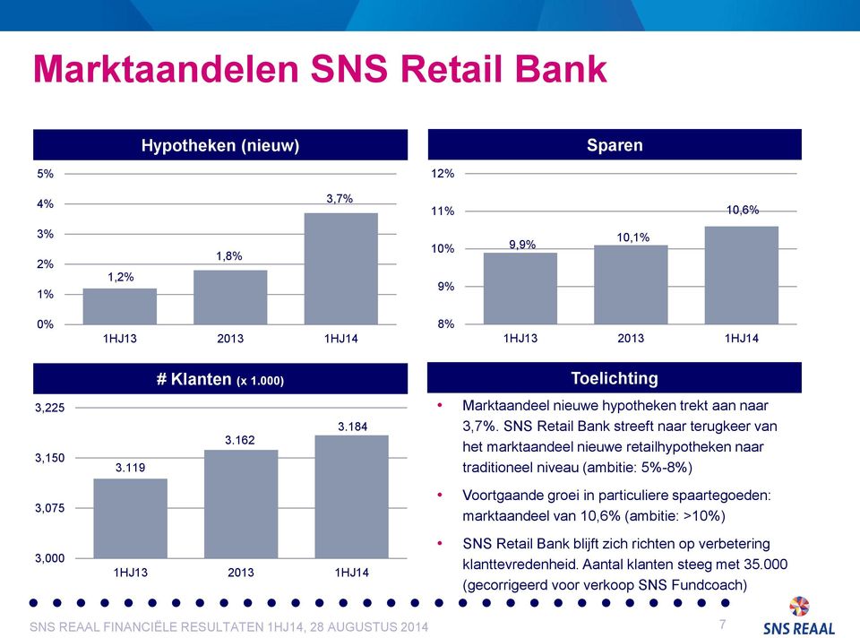 SNS Retail Bank streeft naar terugkeer van het marktaandeel nieuwe retailhypotheken naar traditioneel niveau (ambitie: 5%-8%) Voortgaande groei in particuliere spaartegoeden: