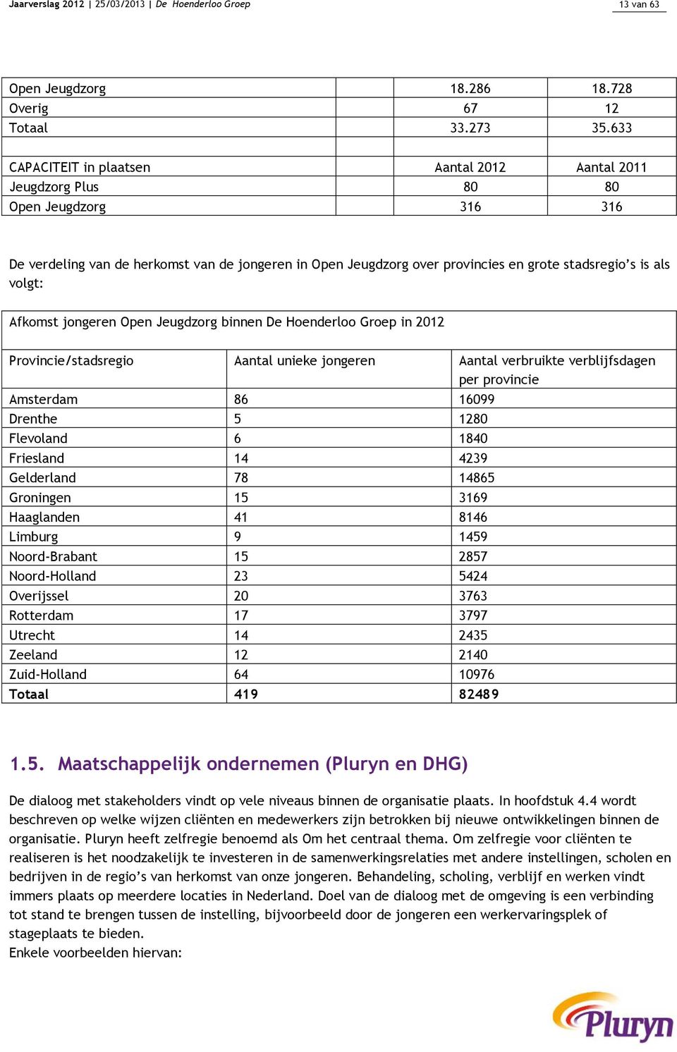 als volgt: Afkomst jongeren Open Jeugdzorg binnen De Hoenderloo Groep in 2012 Provincie/stadsregio Aantal unieke jongeren Aantal verbruikte verblijfsdagen per provincie Amsterdam 86 16099 Drenthe 5