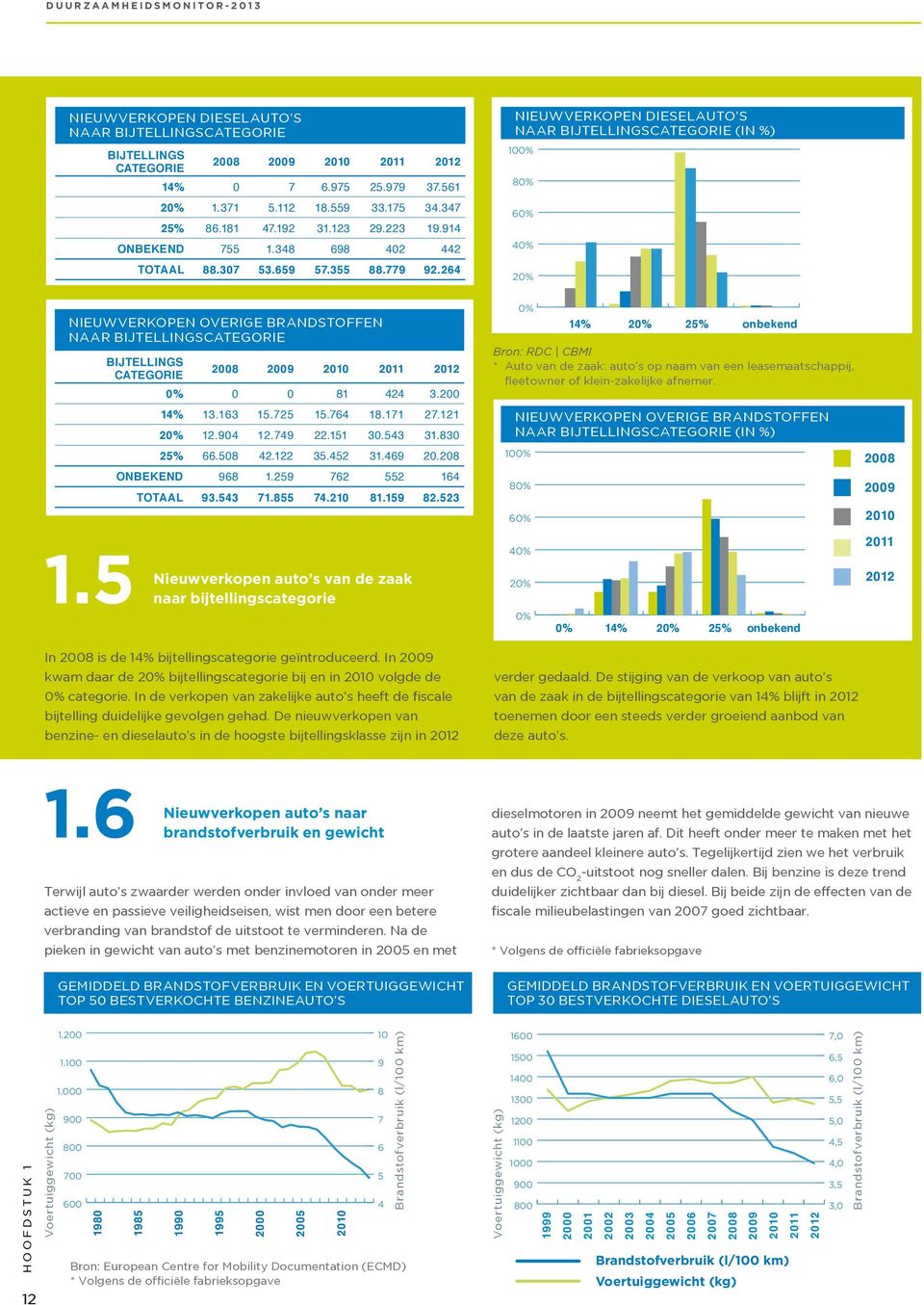 264 NIEUWVERKOPEN DIESELAUTO S NAAR BIJTELLINGSCATEGORIE (IN %) 100% 80% 60% 40% 20% NIEUWVERKOPEN OVERIGE BRANDSTOFFEN NAAR BIJTELLINGSCATEGORIE BIJTELLINGS CATEGORIE 2008 2009 2010 2011 2012 0% 0 0