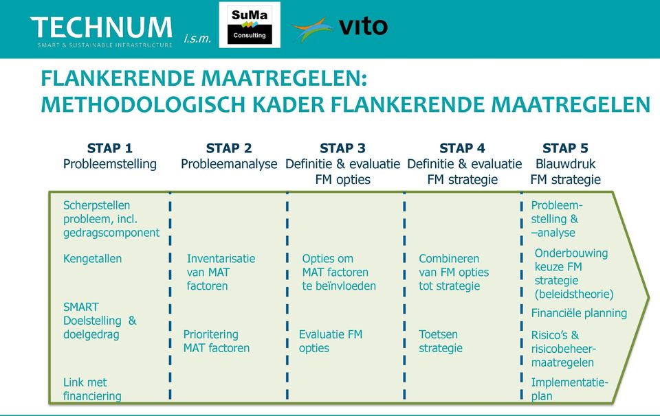 gedragscomponent Probleemstelling & analyse Kengetallen SMART Doelstelling & doelgedrag Inventarisatie van MAT factoren Prioritering MAT factoren Opties om MAT