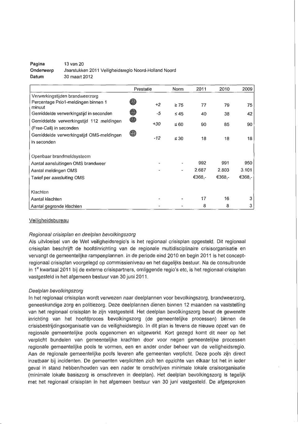 seconden <60 90 85 90 <30 18 18 18 Openbaar brandmeldsysteem Aantal aansluitingen OMS brandweer - - 992 991 950 Aantal meldingen OMS - - 2.687 2.803 3.