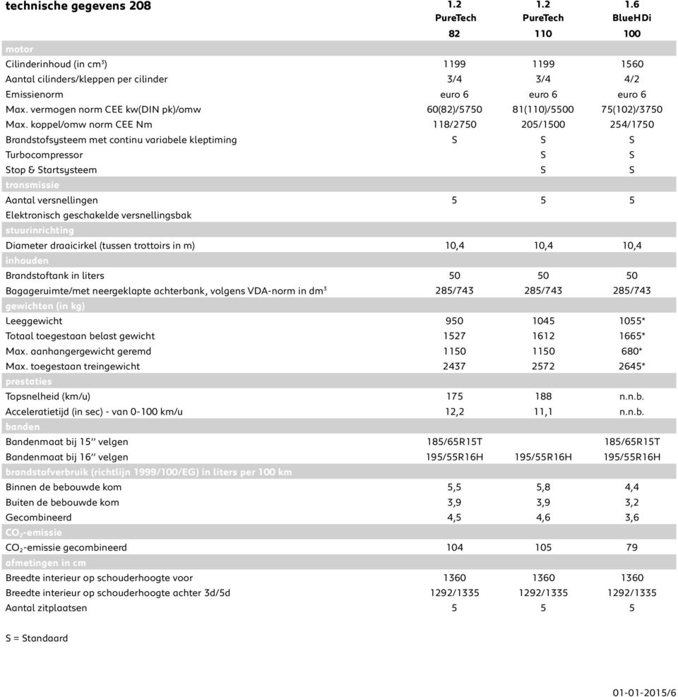 vermogen norm CEE kw(din pk)/omw 60(82)/5750 81(110)/5500 75(102)/3750 Max.