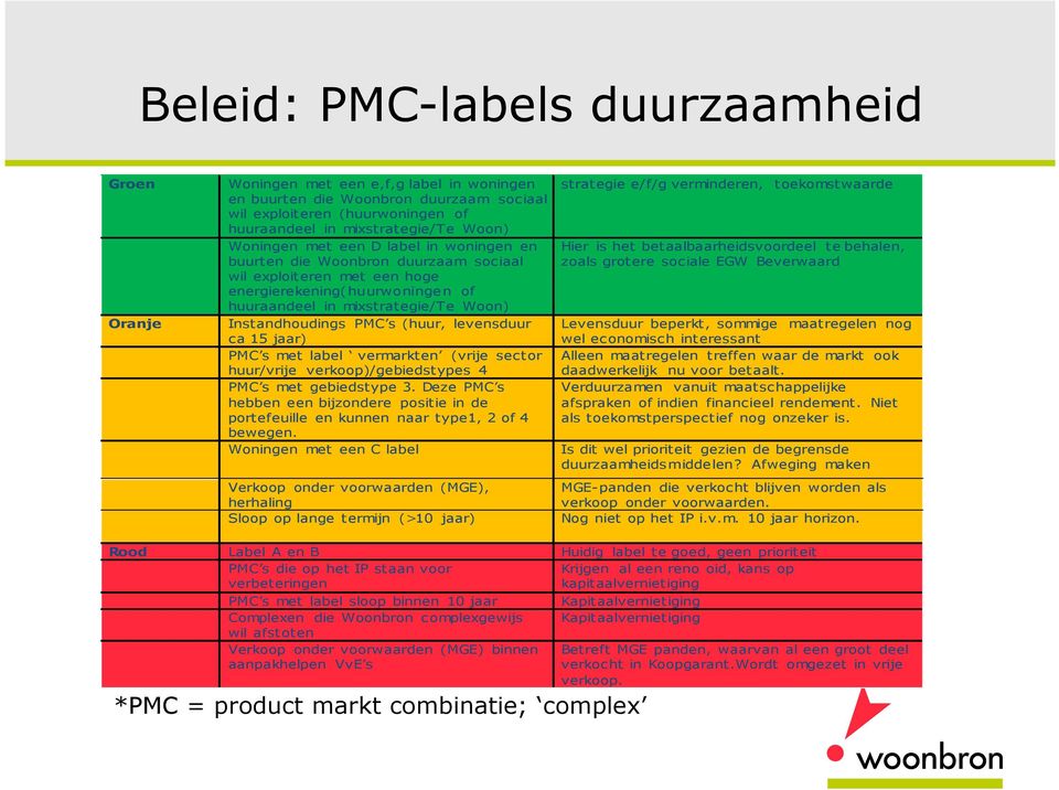 (huur, levensduur ca 15 jaar) PMC s met label vermarkten (vrije sector huur/vrije verkoop)/gebiedstypes 4 PMC s met gebiedstype 3.