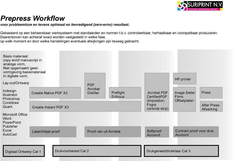 Basis materiaal: copy en/of manuscript in analoge vorm, Niet opgemaakt/ geen vormgeving basismateriaal In digitale vorm.