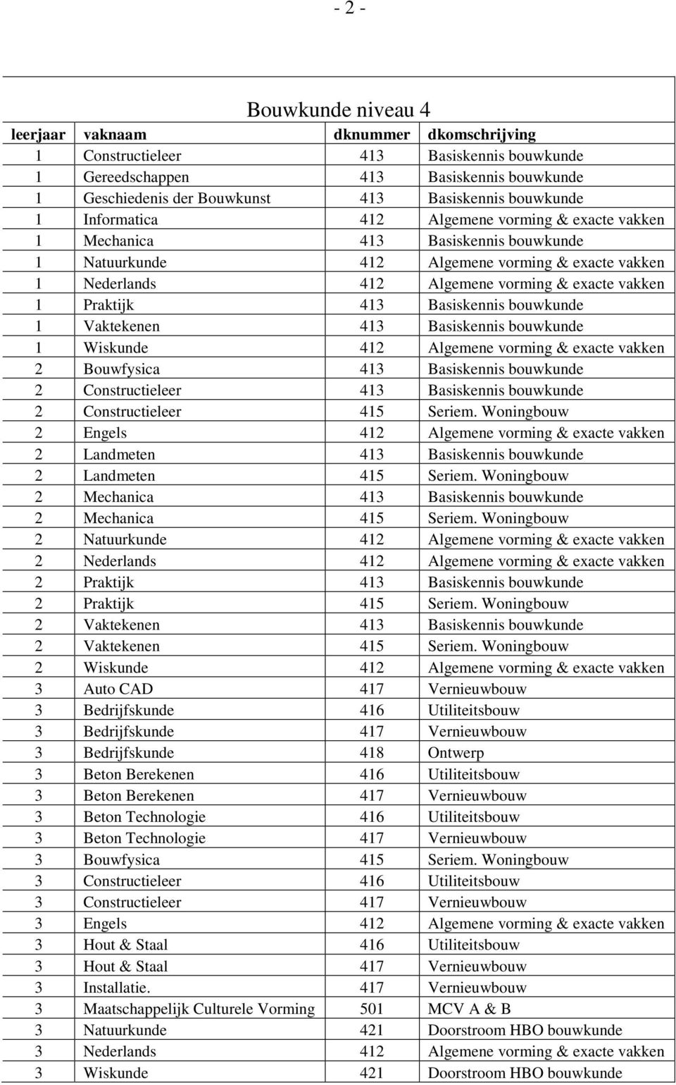 1 Vaktekenen 413 Basiskennis bouwkunde 1 Wiskunde 412 Algemene vorming & exacte vakken 2 Bouwfysica 413 Basiskennis bouwkunde 2 Constructieleer 413 Basiskennis bouwkunde 2 Constructieleer 415 Seriem.