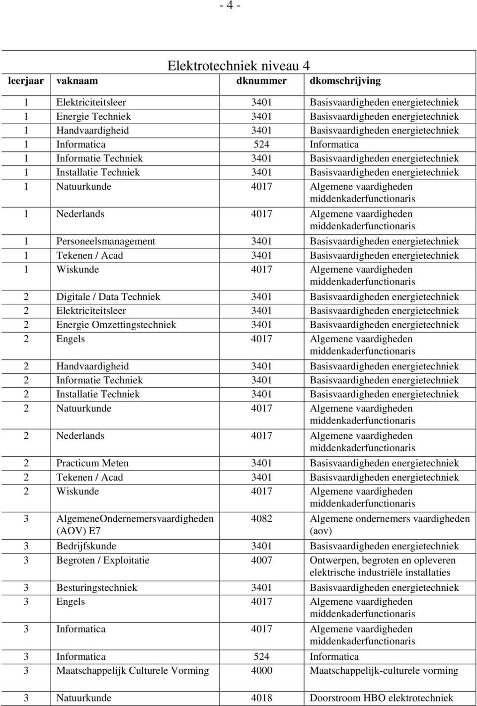 vaardigheden 1 Nederlands 4017 Algemene vaardigheden 1 Personeelsmanagement 3401 Basisvaardigheden energietechniek 1 Tekenen / Acad 3401 Basisvaardigheden energietechniek 1 Wiskunde 4017 Algemene