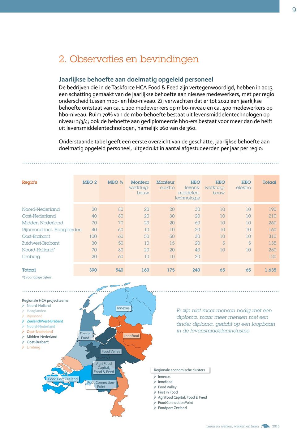 200 medewerkers op mbo-niveau en ca. 400 medewerkers op hbo-niveau.