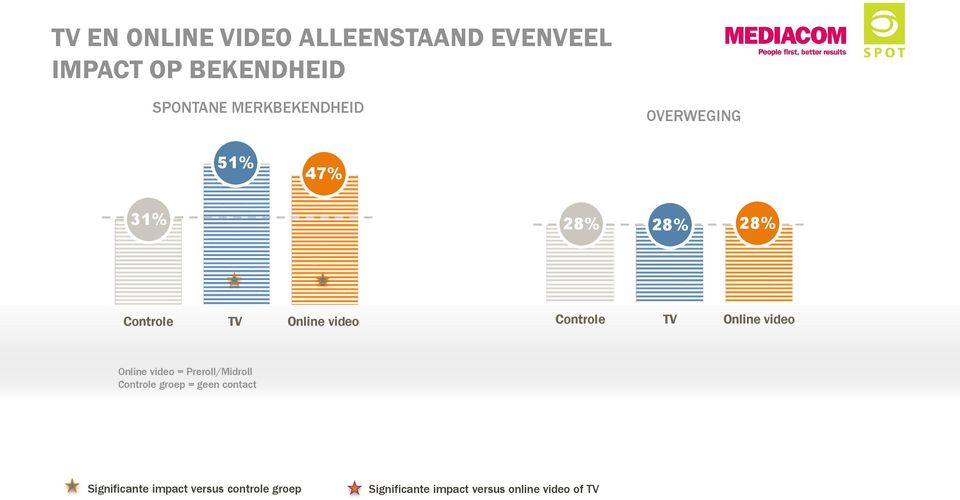 Controle TV Online video Online video = Preroll/Midroll Controle groep = geen