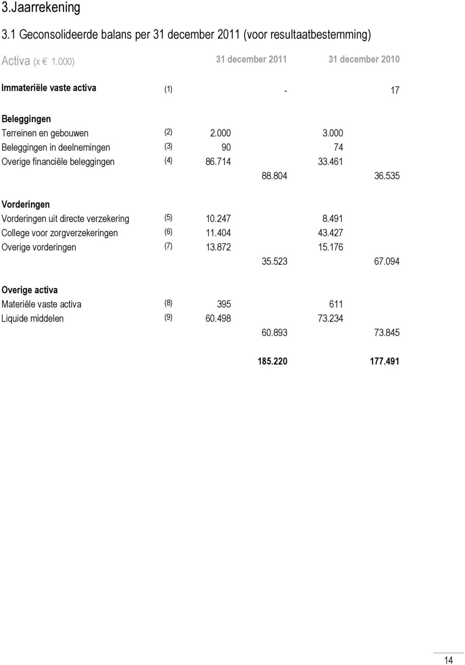 000 Beleggingen in deelnemingen (3) 90 74 Overige financiële beleggingen (4) 86.714 33.461 88.804 36.