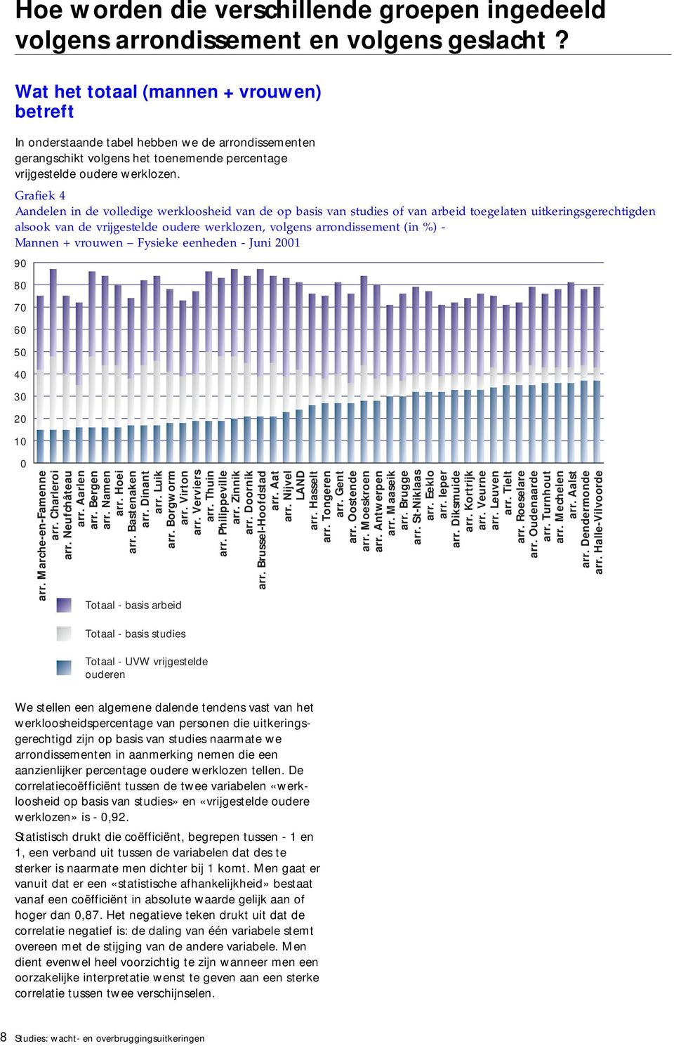 Grafiek 4 Aandelen in de volledige werkloosheid van de op basis van studies of van arbeid toegelaten uitkeringsgerechtigden alsook van de vrijgestelde oudere werklozen, volgens arrondissement (in %)