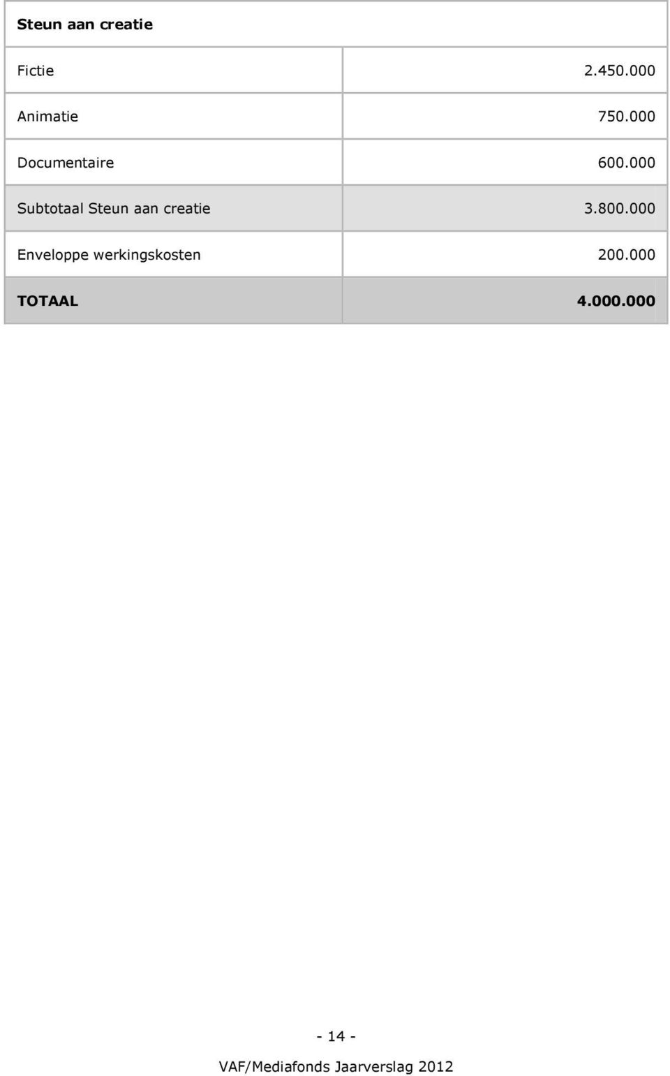 000 Subtotaal Steun aan creatie 3.800.