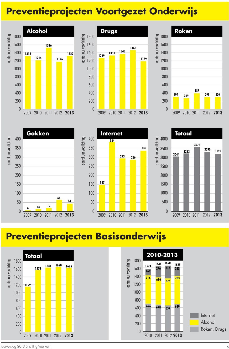 5 6 13 19 64 43 1 1 5 5 29 21 211 212 213 29 21 211 212 213 29 21 211 212 213 Preventieprojecten Basisonderwijs 18 16 14 12 Totaal 1152 1574 1634 165 1625 18 16 14 12 21-213 1574