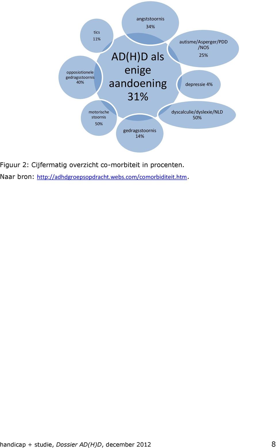 dyscalculie/dyslexie/nld 50% Figuur 2: Cijfermatig overzicht co-morbiteit in procenten.