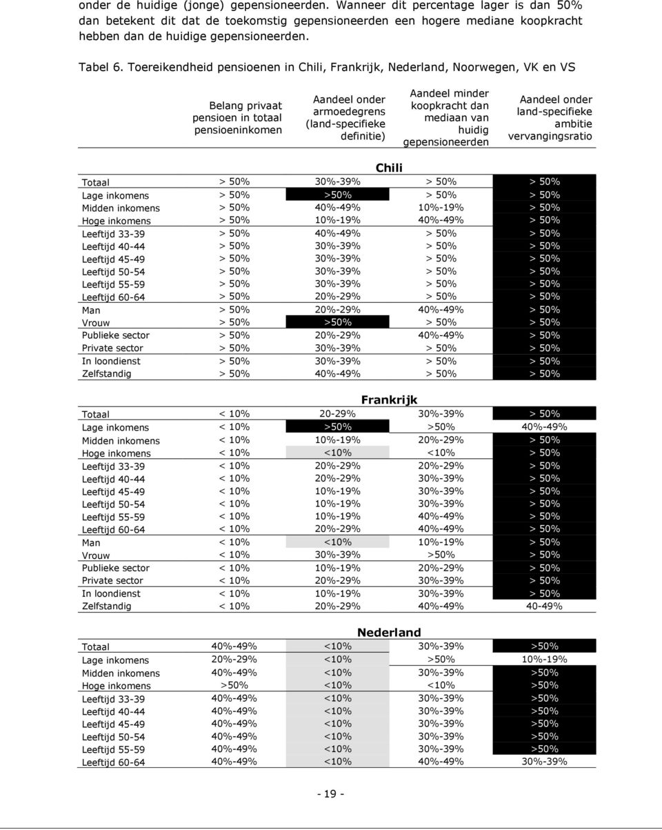 Toereikendheid pensioenen in Chili, Frankrijk, Nederland, Noorwegen, VK en VS Belang privaat pensioen in totaal pensioeninkomen Aandeel onder armoedegrens (land-specifieke definitie) Aandeel minder