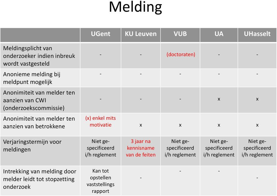 motivatie x x x x Verjaringstermijn voor meldingen Niet gespecificeerd i/h reglement 3 jaar na kennisname van de feiten Niet gespecificeerd i/h reglement Niet