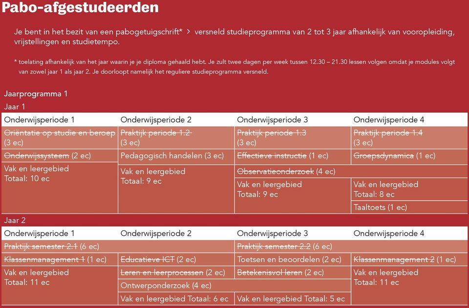 Je doorloopt namelijk het reguliere studieprogramma versneld. Jaarprogramma 1 Jaar 1 Oriëntatie op studie en beroep Praktijk periode 1.2 Praktijk periode 1.3 Praktijk periode 1.